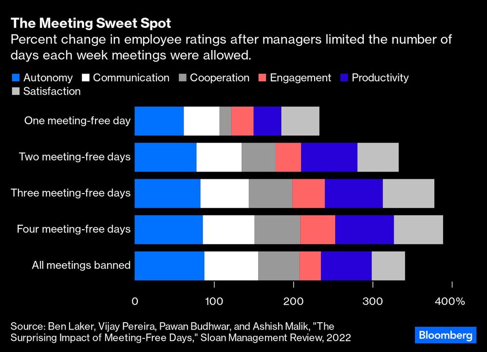 ambio porcentual en las valoraciones de los empleados después de que los directivos limitaran el número de días a la semana en que se permitían las reuniones. ambio porcentual en las valoraciones de los empleados después de que los directivos limitaran el número de días a la semana en que se permitían las reuniones.