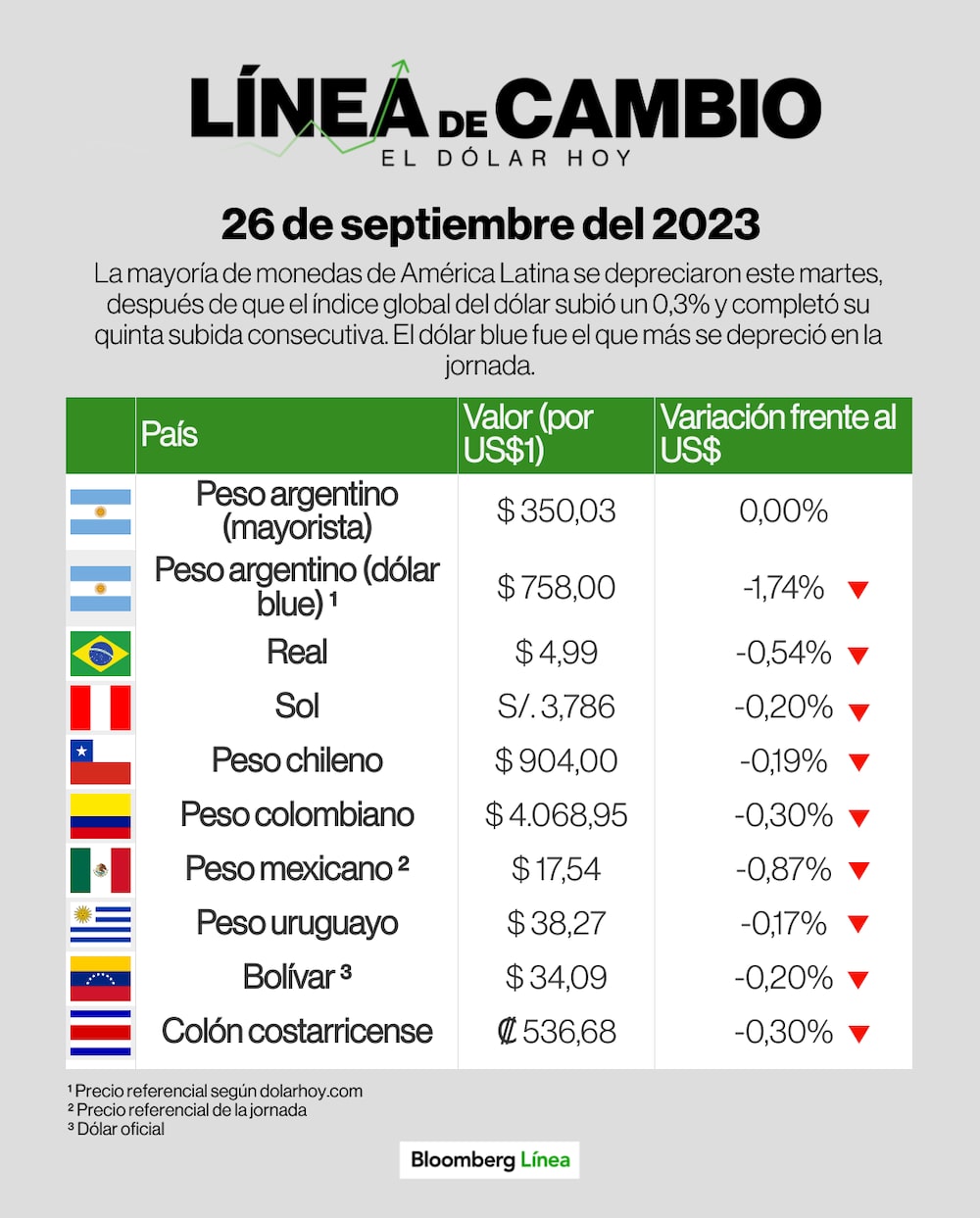 Así cerraron las monedas de América Latina este 26 de septiembre Así cerraron las monedas de América Latina este 26 de septiembre