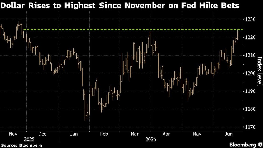 Dollar Rises to Highest Since November on Fed Hike Bets Dollar Rises to Highest Since November on Fed Hike Bets