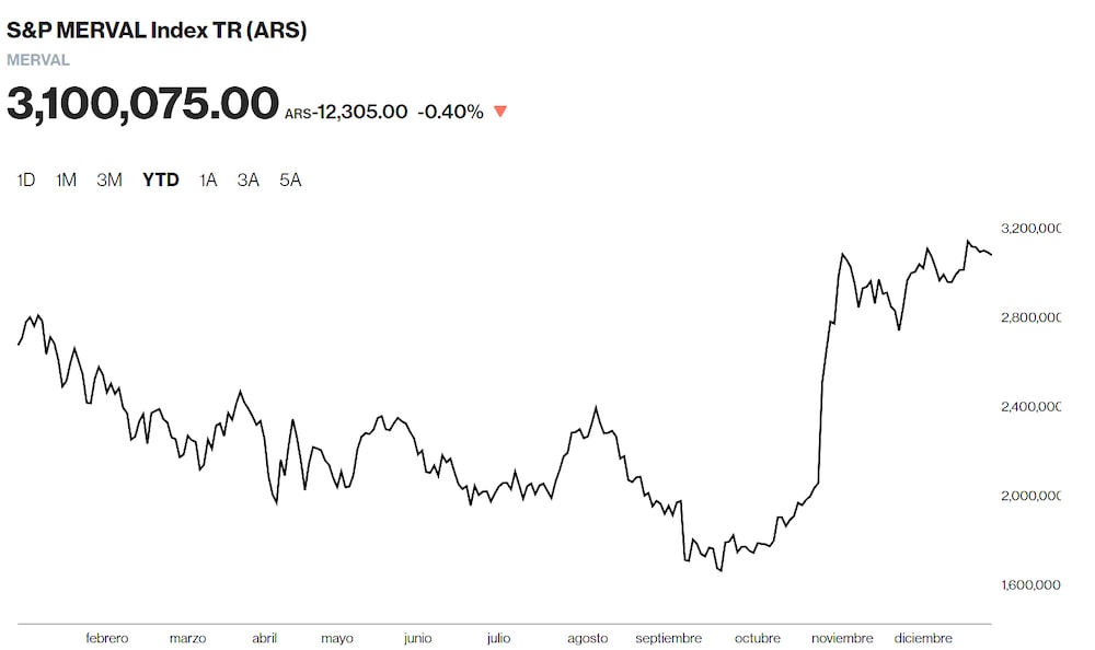 Mucha volatilidad: así se movió el S&P Merval en 2025. Mucha volatilidad: así se movió el S&P Merval en 2025.