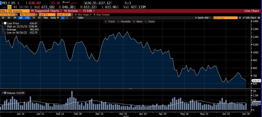 El fuerte derrumbe en el precio de Mercado Libre El fuerte derrumbe en el precio de Mercado Libre