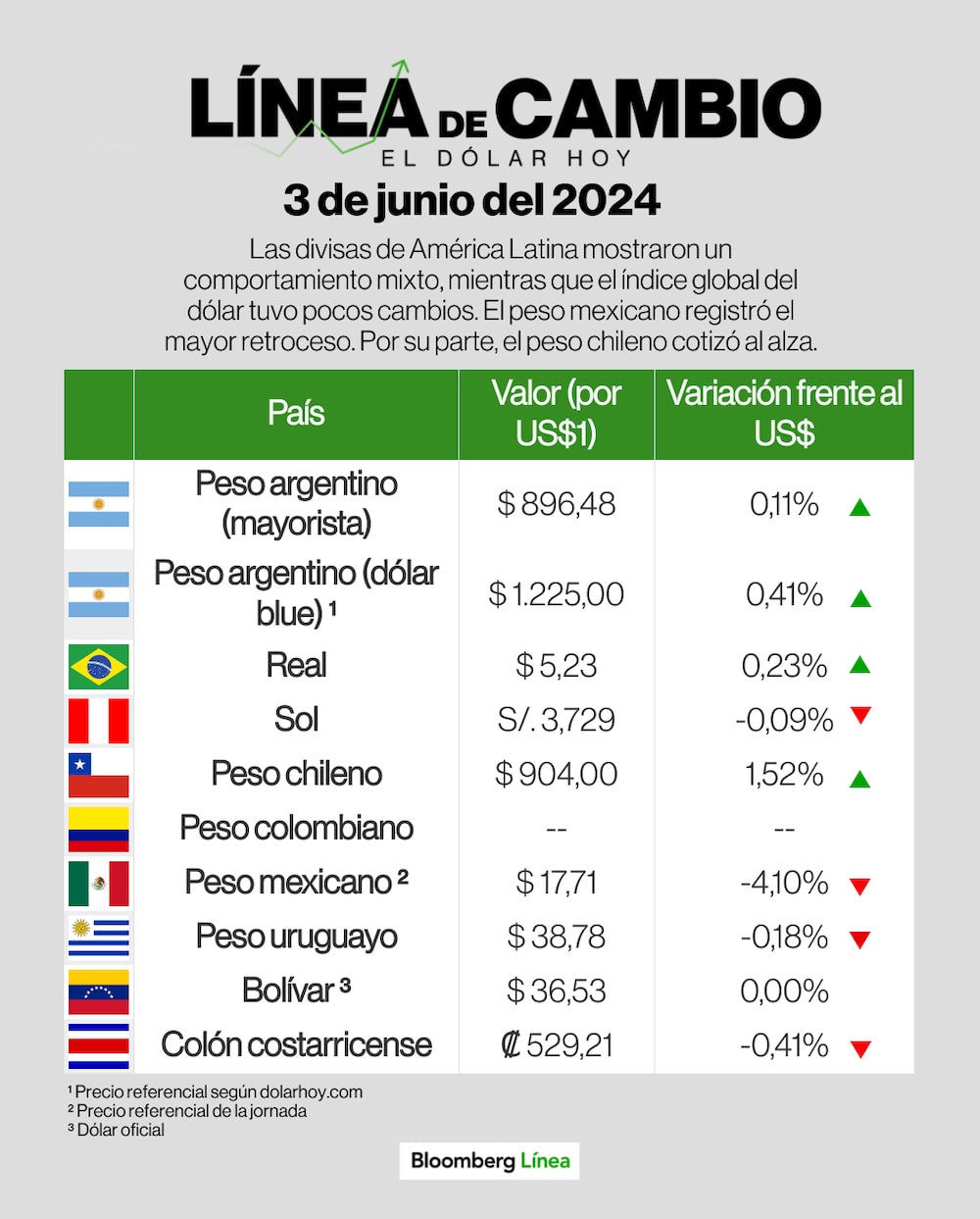 Dólar 3 de junio de 2024 Dólar 3 de junio de 2024