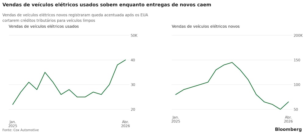 Vendas de veículos elétricos usados sobem enquanto as entregas de novos caem Vendas de veículos elétricos usados sobem enquanto as entregas de novos caem