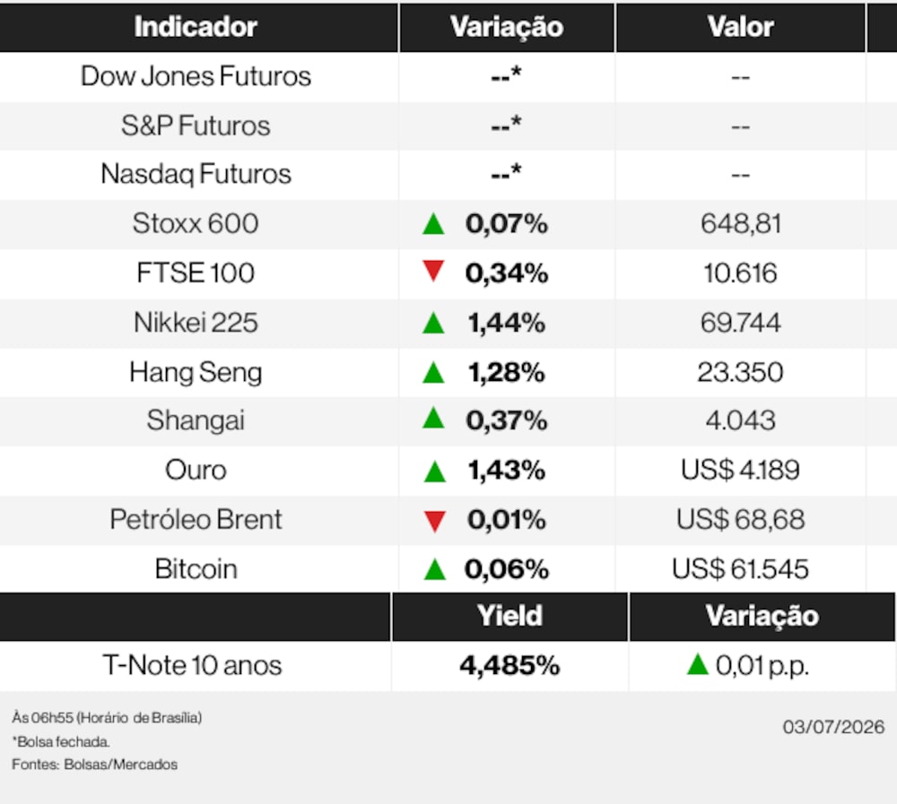Ações globais nesta sexta-feira (3) de julho de 2026 Ações globais nesta sexta-feira (3) de julho de 2026