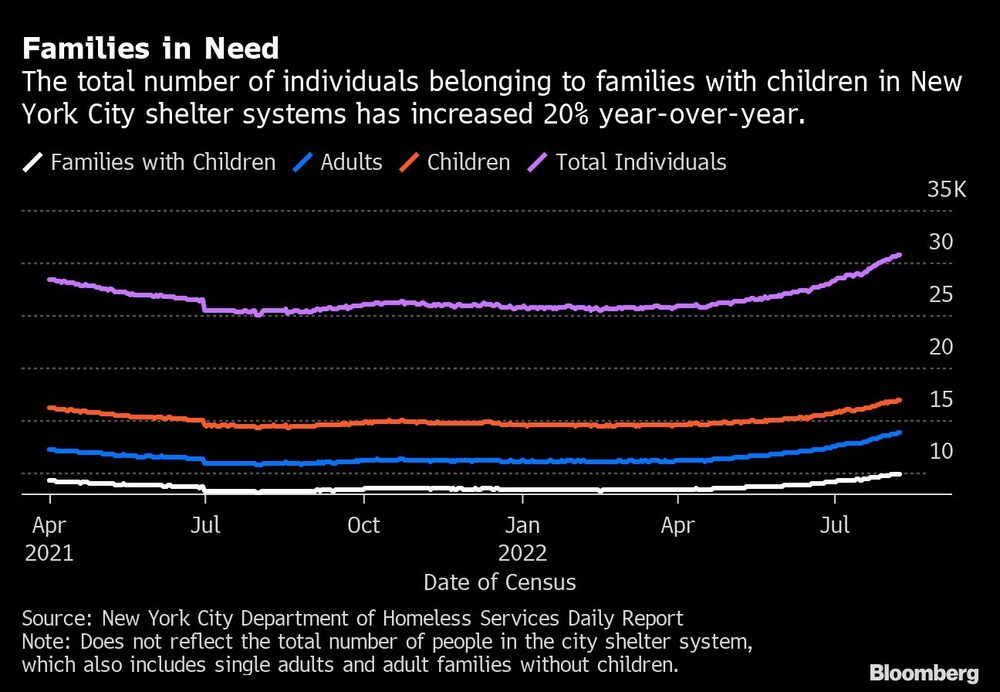 El número total de personas pertenecientes a familias con niños en los sistemas de acogida de la ciudad de Nueva York ha aumentado un 20% de un año a otro. El número total de personas pertenecientes a familias con niños en los sistemas de acogida de la ciudad de Nueva York ha aumentado un 20% de un año a otro.
