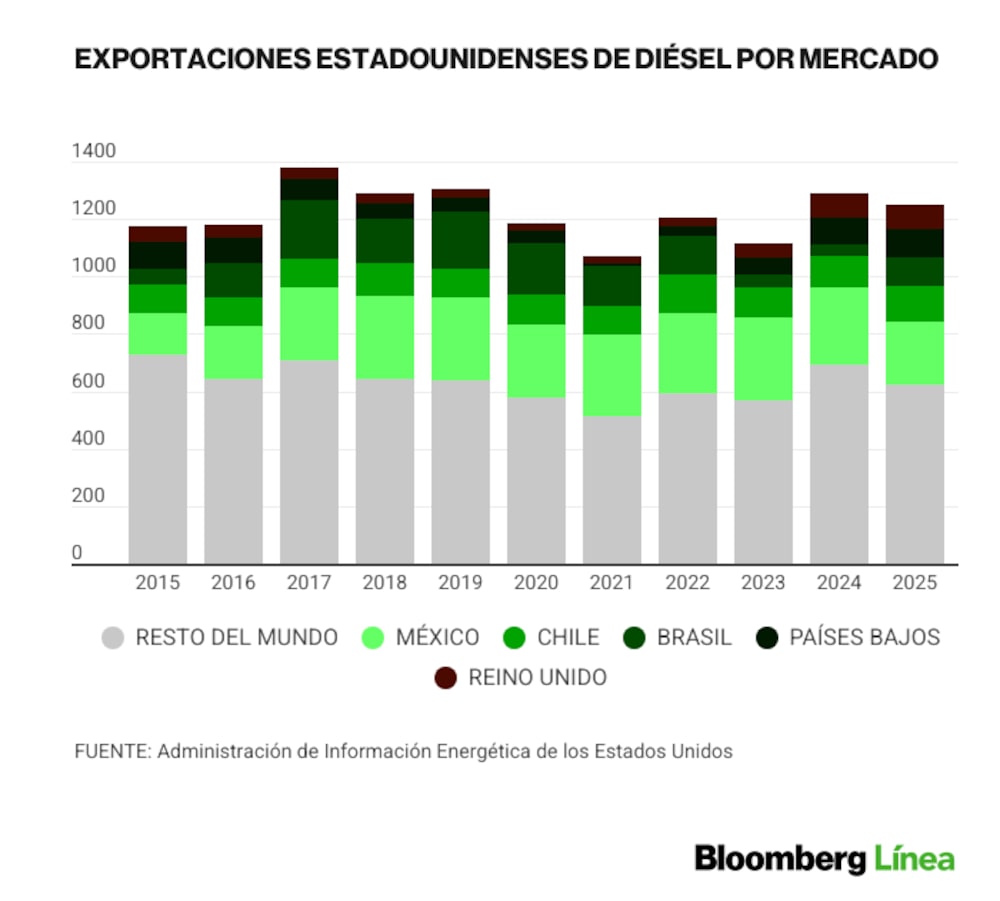 Exportaciones estadounidenses de diésel por mercados principales. Exportaciones estadounidenses de diésel por mercados principales.