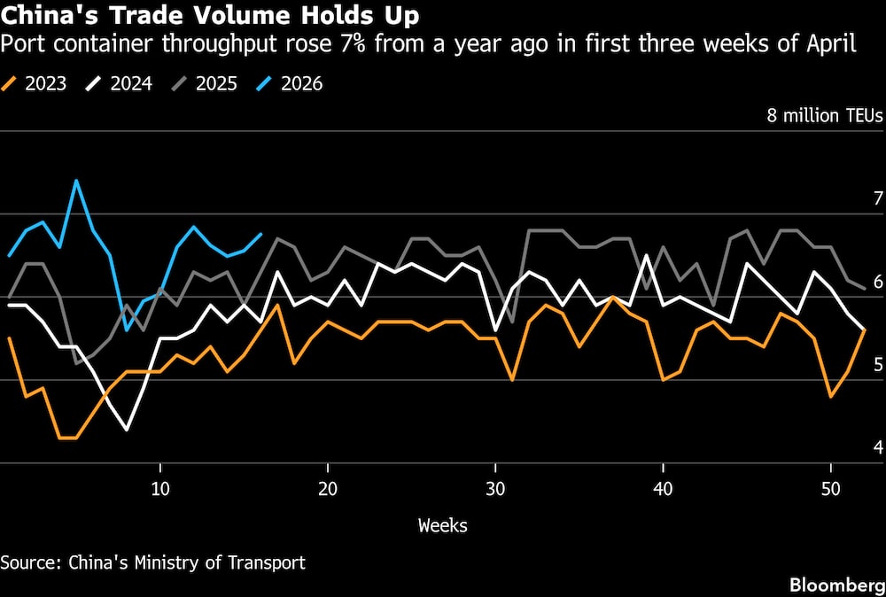 El volumen comercial de China se mantiene estable. El volumen comercial de China se mantiene estable.