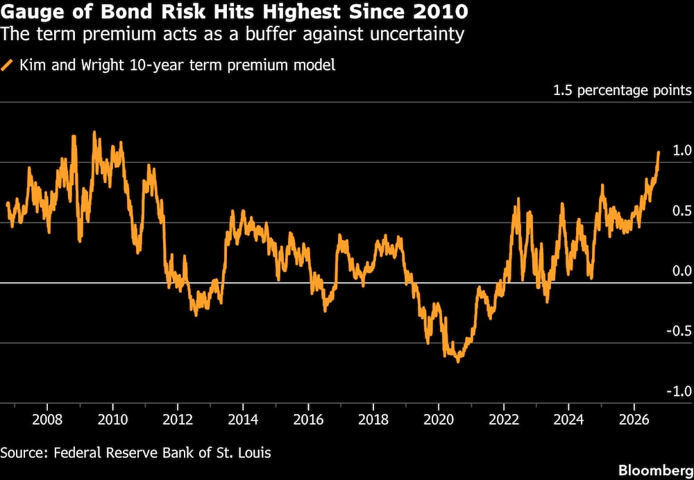 El indicador de riesgo de los bonos alcanza su nivel más alto desde 2010. El indicador de riesgo de los bonos alcanza su nivel más alto desde 2010.