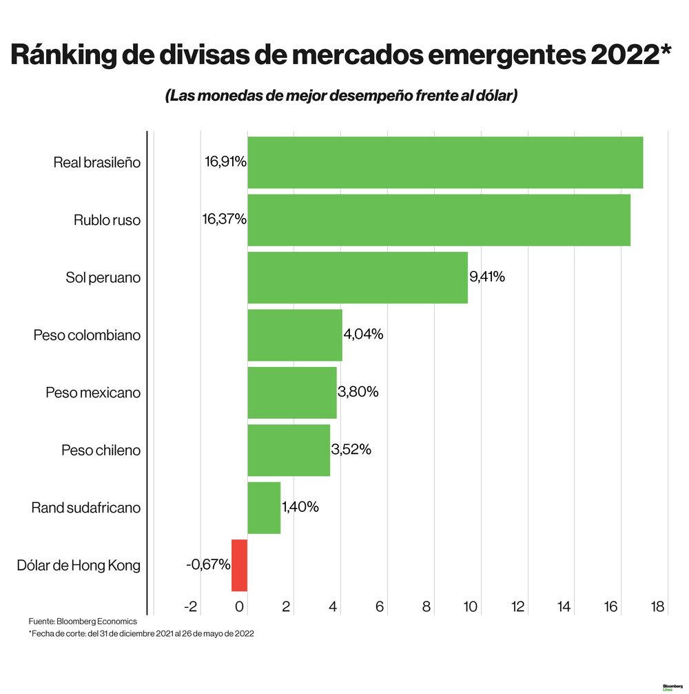 Dólar hoy: Ránking de divisas en lo que va del 2022. Dólar hoy: Ránking de divisas en lo que va del 2022.