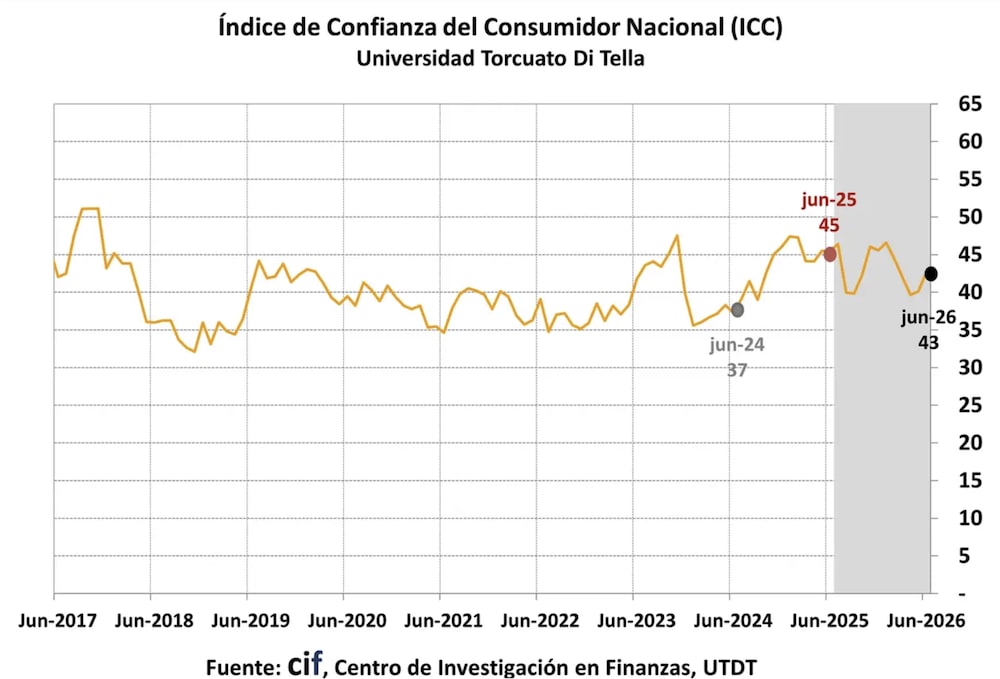 Índice de Confianza del Consumidor (ICC): Junio de 2026 Índice de Confianza del Consumidor (ICC): Junio de 2026