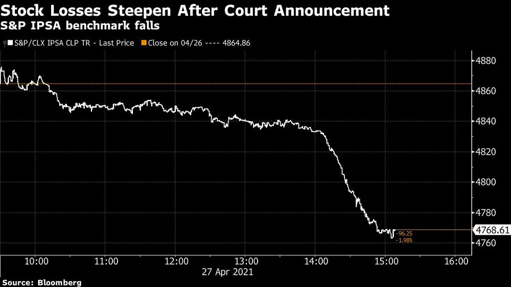 S&P IPSA benchmark falls S&P IPSA benchmark falls
