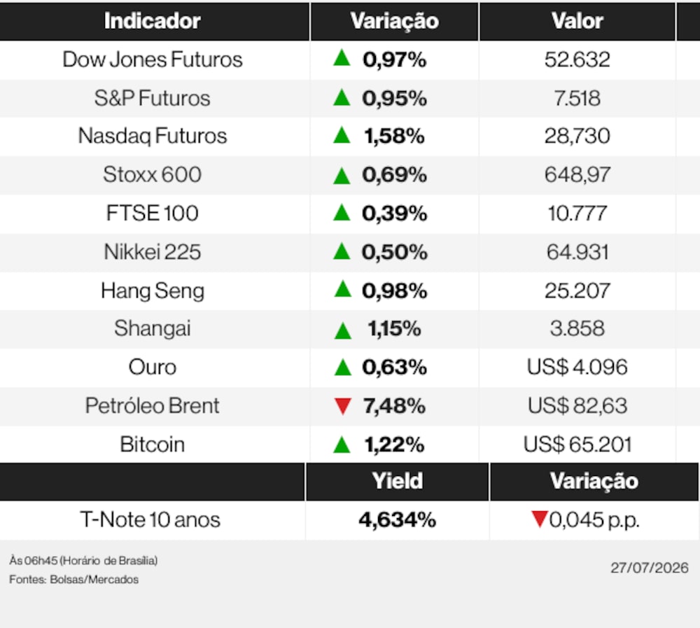 Ações globais nesta segunda-feira (27) de julho de 2026 Ações globais nesta segunda-feira (27) de julho de 2026