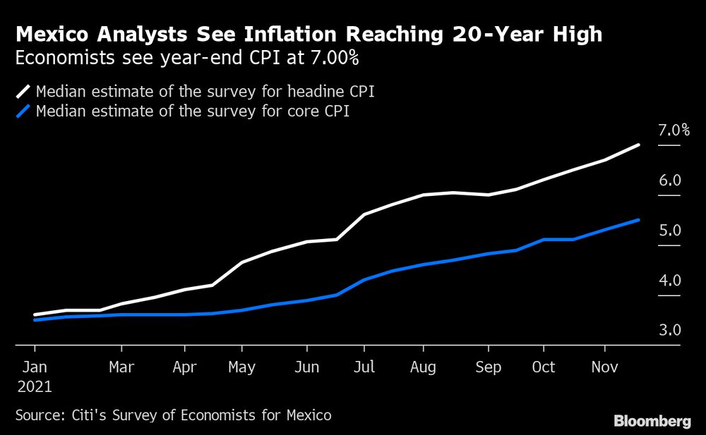 Los analistas encuestados por Citibanamex prevén que la inflación alcance un 7% en diciembre. Los analistas encuestados por Citibanamex prevén que la inflación alcance un 7% en diciembre.