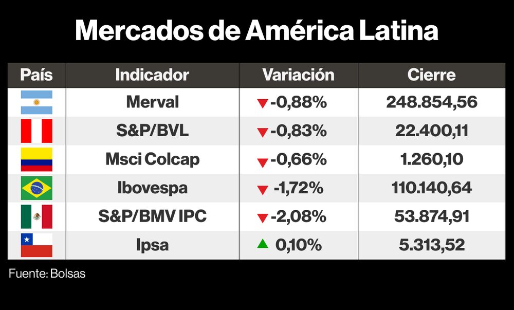 Mercados de LatAm Mercados de LatAm