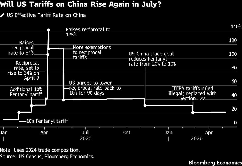 ¿Volverán a subir en julio los aranceles estadounidenses sobre China? ¿Volverán a subir en julio los aranceles estadounidenses sobre China?