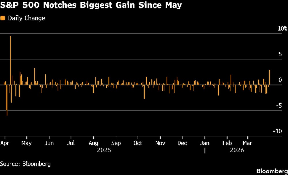 El S&P 500 registra su mayor ganancia desde mayo. El S&P 500 registra su mayor ganancia desde mayo.