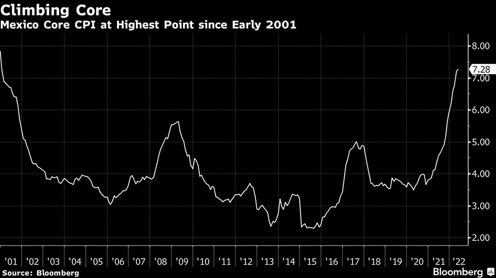 IPC básico de México se encuentra en su nivel más alto desde principios de 2001. IPC básico de México se encuentra en su nivel más alto desde principios de 2001.