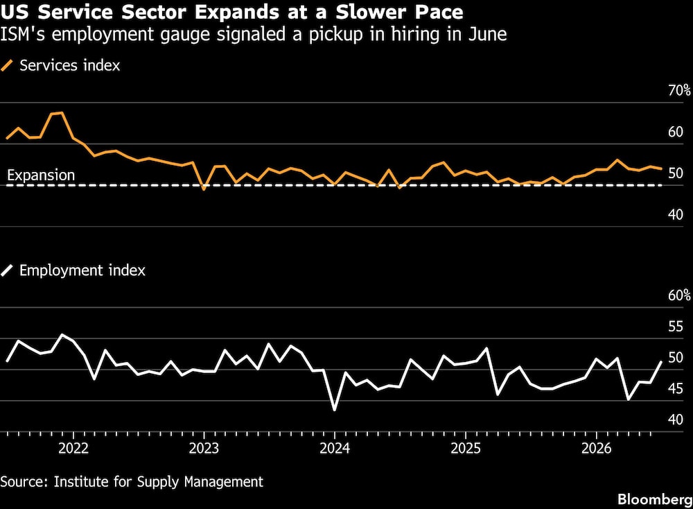 US Service Sector Expands at a Slower Pace | ISM's employment gauge signaled a pickup in hiring in June US Service Sector Expands at a Slower Pace | ISM's employment gauge signaled a pickup in hiring in June