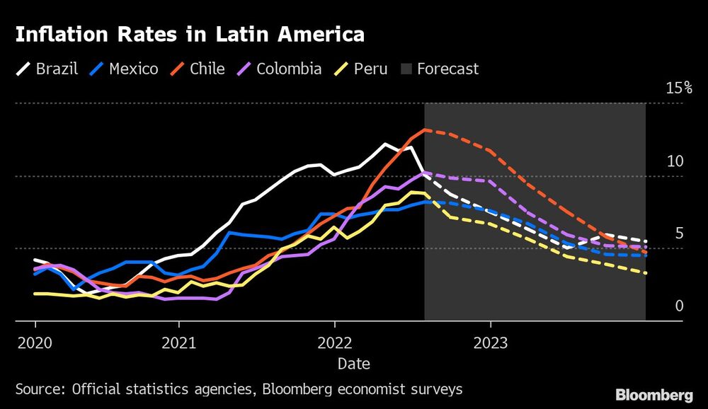 Tasas de inflación en América Latina
Blanco: Brasil, Azul: México, Rojo: Chile, Morado: Colombia, Amarillo: Perú, Gris: Previsión Tasas de inflación en América Latina
Blanco: Brasil, Azul: México, Rojo: Chile, Morado: Colombia, Amarillo: Perú, Gris: Previsión