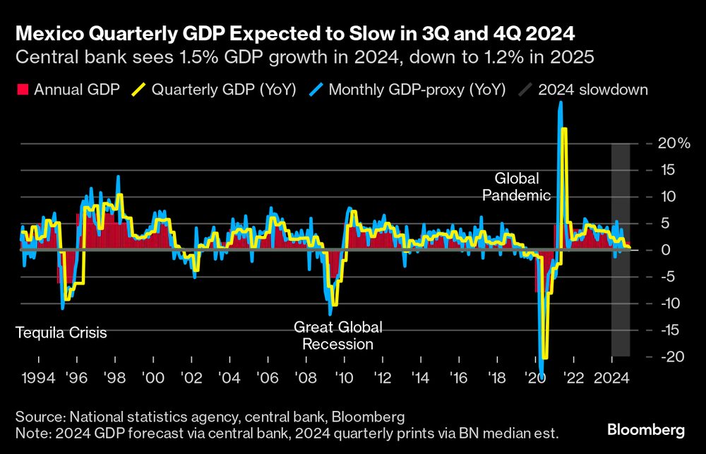 El PIB trimestral de México se ralentizará en el tercer y cuarto trimestre de 2024 El PIB trimestral de México se ralentizará en el tercer y cuarto trimestre de 2024