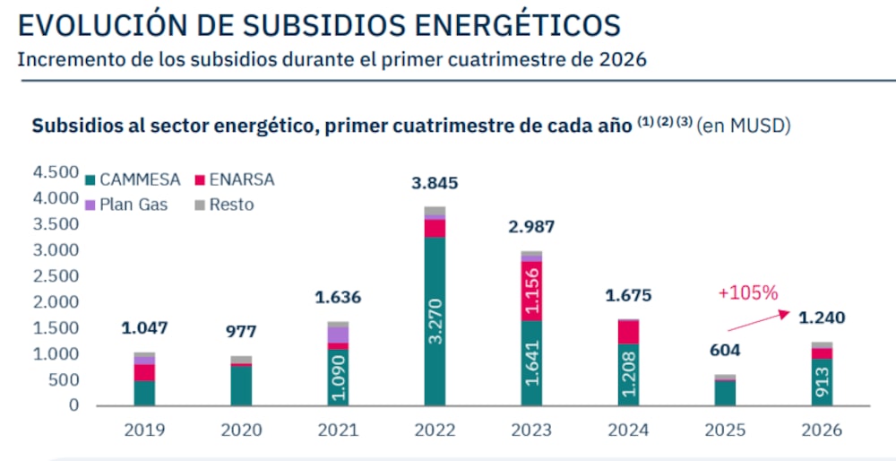 Fuente: consultora Economía y Energía Fuente: consultora Economía y Energía