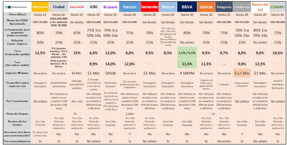 Las tasas de créditos hipotecarios de los principales bancos argentinos, al 16 de abril del 2026. Las tasas de créditos hipotecarios de los principales bancos argentinos, al 16 de abril del 2026.