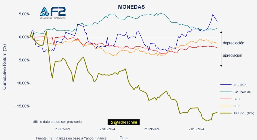 Desde julio, el peso argentino se destaca entre las monedas del mundo por su fortaleza. Desde julio, el peso argentino se destaca entre las monedas del mundo por su fortaleza.