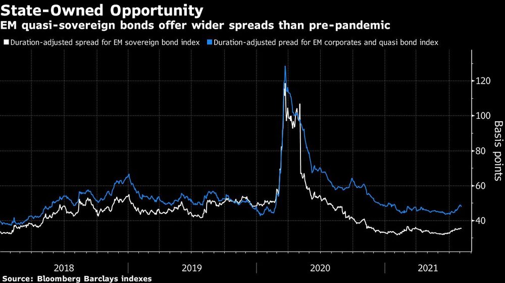 Los bonos cuasi-soberanos de los mercados emergentes ofrecen mayores diferenciales que antes de la pandemia
Los bonos cuasi-soberanos de los mercados emergentes ofrecen mayores diferenciales que antes de la pandemia