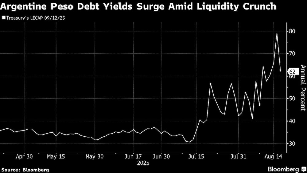 Los rendimientos de deuda en pesos suben en Argentina. Los rendimientos de deuda en pesos suben en Argentina.