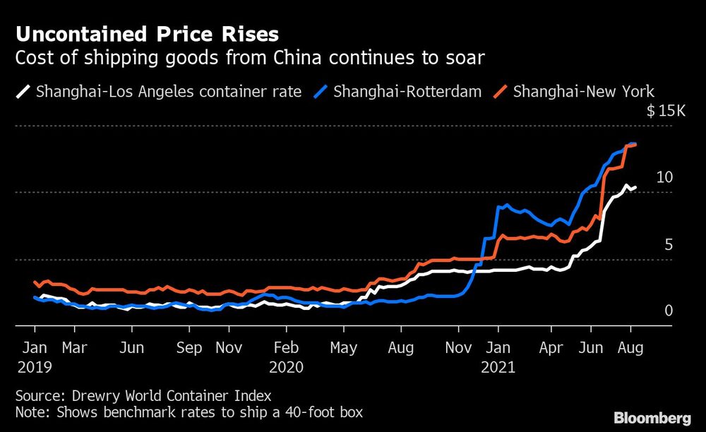 Aumentos de precios sin control: el costo de enviar bienes desde China continúa incrementándose Aumentos de precios sin control: el costo de enviar bienes desde China continúa incrementándose