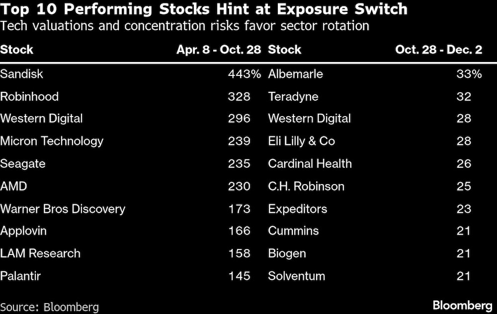 Las valoraciones tecnológicas y los riesgos de concentración favorecen la rotación sectorial. Las valoraciones tecnológicas y los riesgos de concentración favorecen la rotación sectorial.