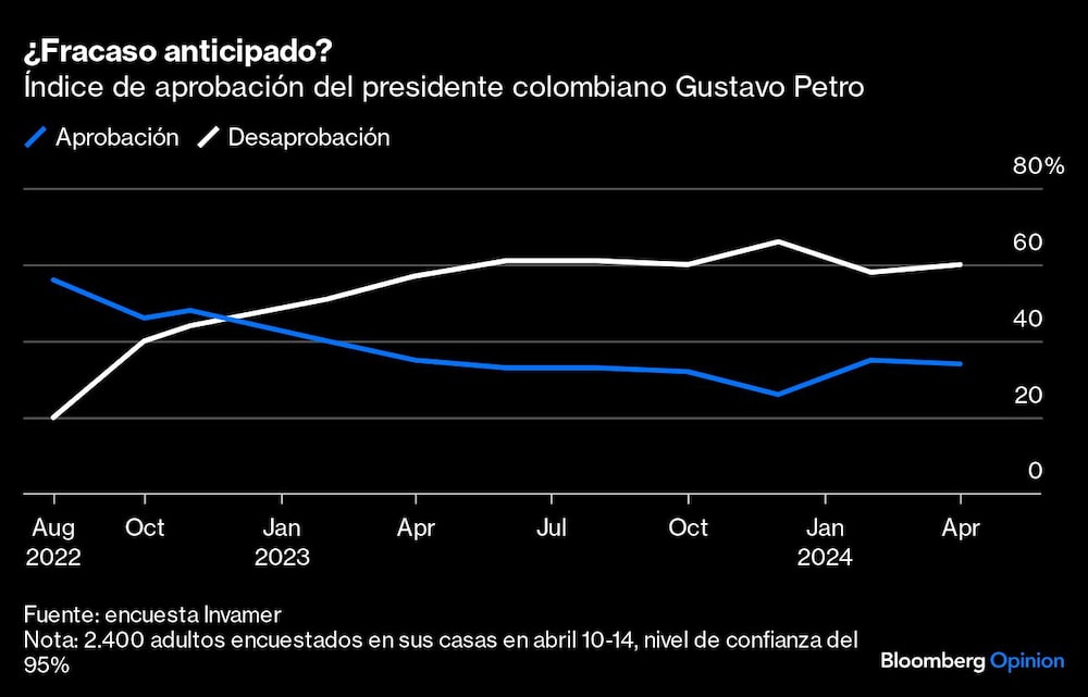 Grtáfico de aprobación del presidente PETRO Grtáfico de aprobación del presidente PETRO