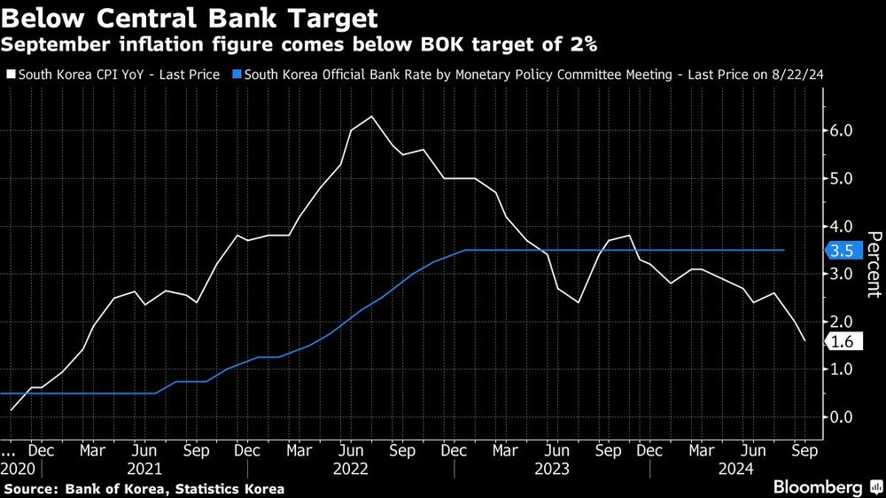 Below Central Bank Target | September inflation figure comes below BOK target of 2% Below Central Bank Target | September inflation figure comes below BOK target of 2%