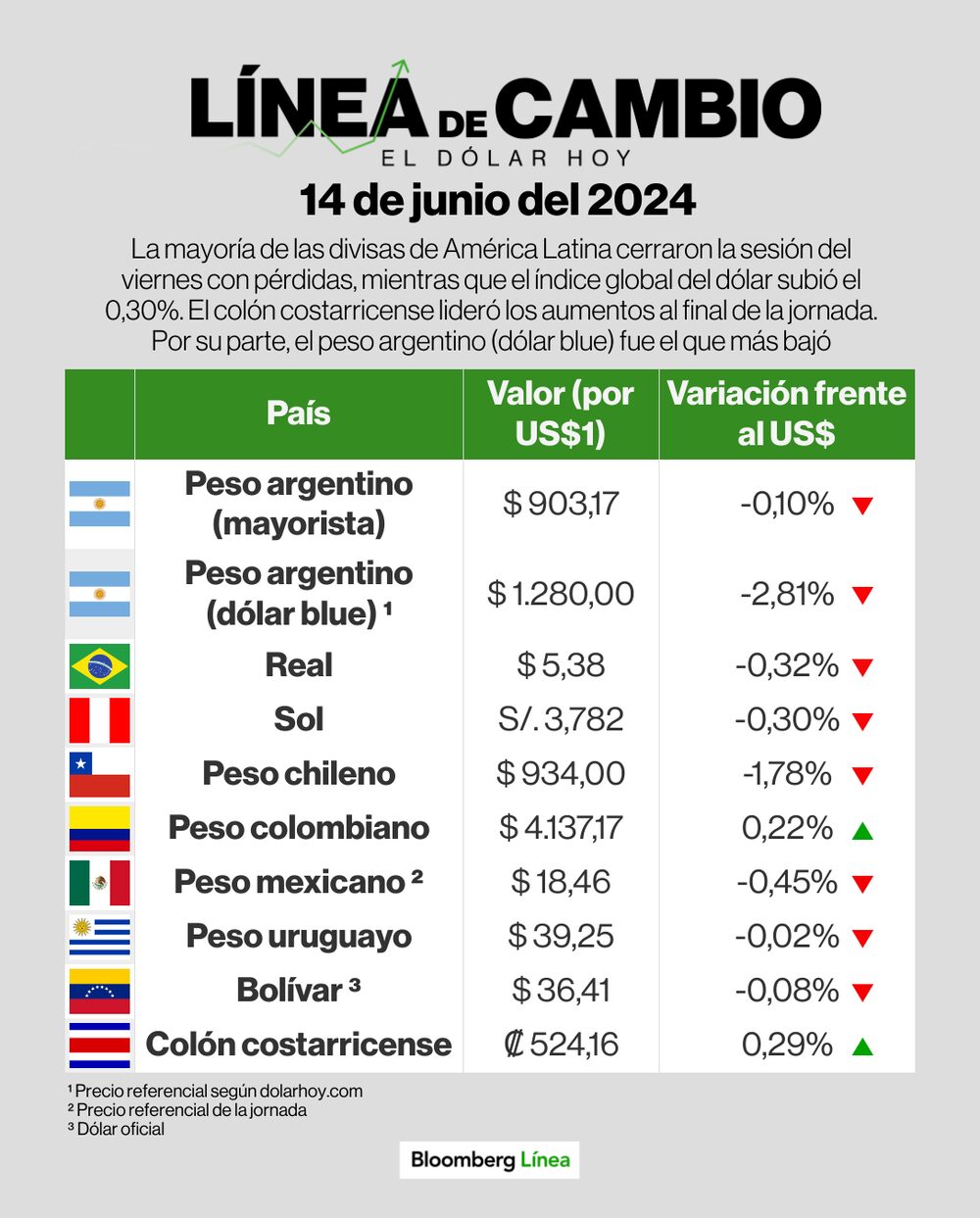 Dólar 14 de junio de 2024 Dólar 14 de junio de 2024