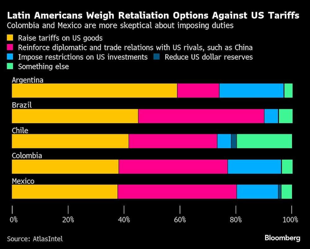 Latin Americans Weigh Retaliation Options Against US Tariffs | Colombia and Mexico are more skeptical about imposing duties Latin Americans Weigh Retaliation Options Against US Tariffs | Colombia and Mexico are more skeptical about imposing duties