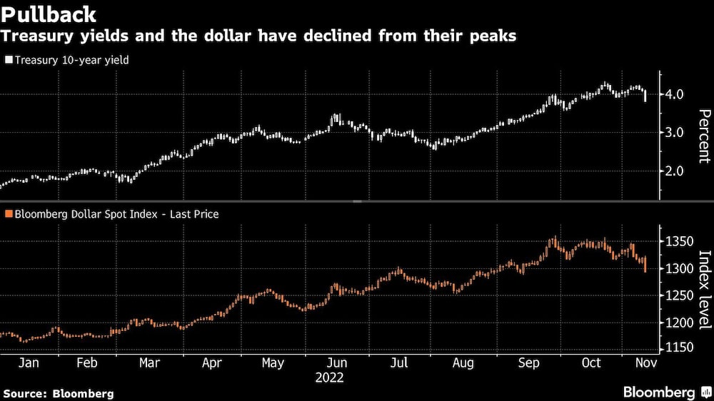 Los rendimientos de los bonos del Tesoro de EE.UU. y el dólar han caído desde sus máximos Los rendimientos de los bonos del Tesoro de EE.UU. y el dólar han caído desde sus máximos