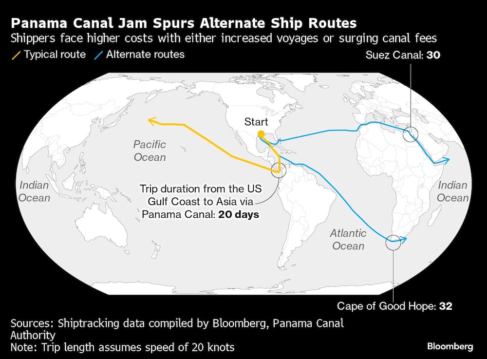 Panama Canal Jam Spurs Alternate Ship Routes | Shippers face higher costs with either increased voyages or surging canal fees Panama Canal Jam Spurs Alternate Ship Routes | Shippers face higher costs with either increased voyages or surging canal fees