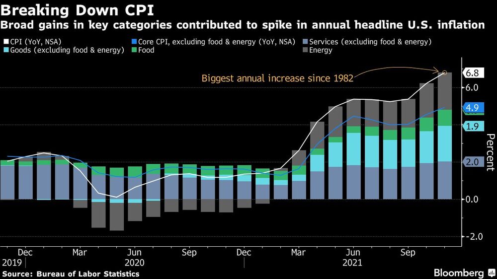 Los aumentos generalizados en las principales categorías contribuyeron a la subida de la inflación general anual en EE.UU. Los aumentos generalizados en las principales categorías contribuyeron a la subida de la inflación general anual en EE.UU.