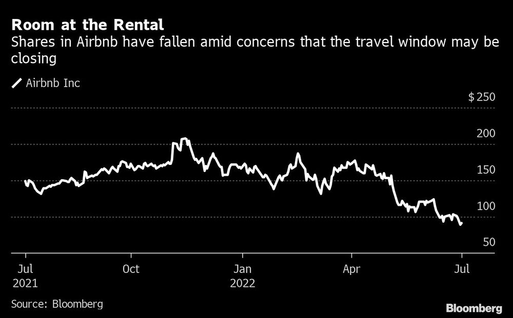 Habitación en el alquiler
Las acciones de Airbnb han caído en medio de la preocupación de que la ventana de los viajes pueda estar cerrándose
Blanco: Airbnb Inc. Habitación en el alquiler
Las acciones de Airbnb han caído en medio de la preocupación de que la ventana de los viajes pueda estar cerrándose
Blanco: Airbnb Inc.