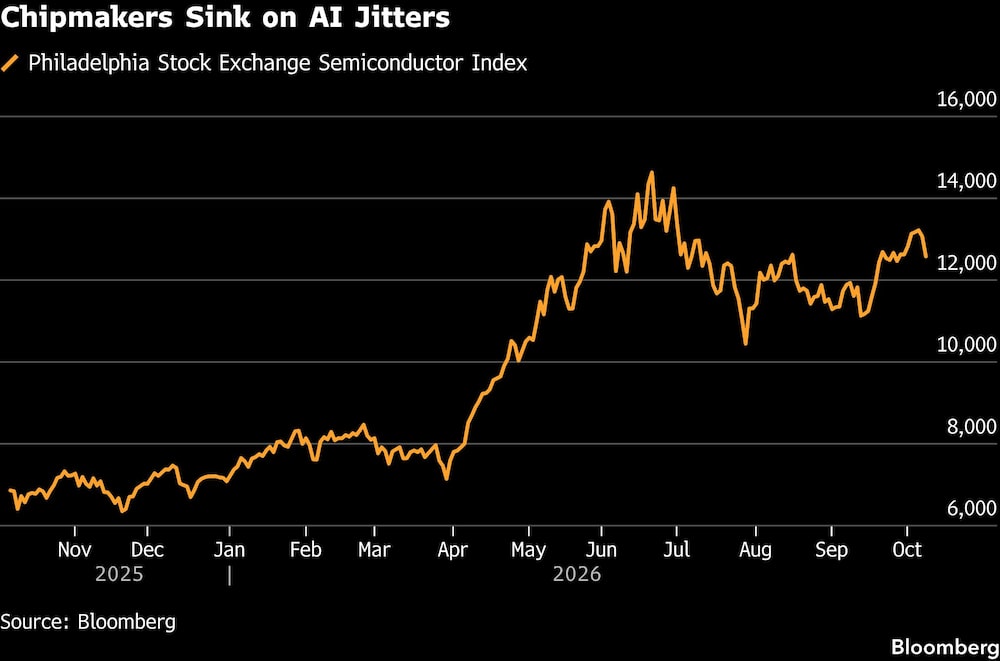 Chipmakers Sink on AI Jitters Chipmakers Sink on AI Jitters
