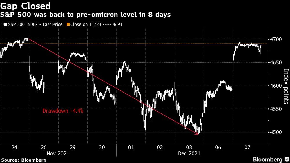 Após 8 dias, o S&P 500 voltou ao nível pré-ômicron Após 8 dias, o S&P 500 voltou ao nível pré-ômicron