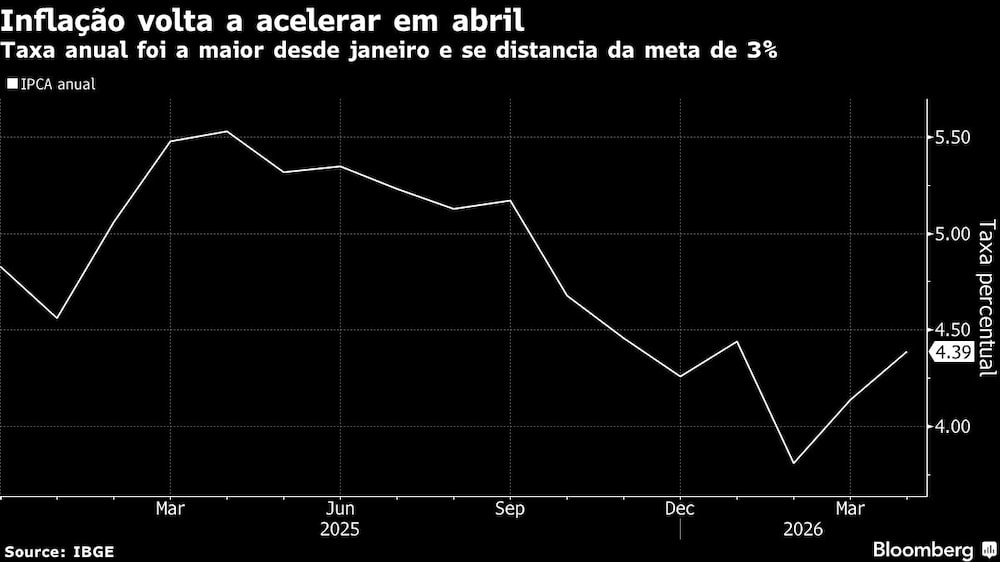 Inflação volta a acelerar em abril | Taxa anual foi a maior desde janeiro e se distancia da meta de 3% Inflação volta a acelerar em abril | Taxa anual foi a maior desde janeiro e se distancia da meta de 3%