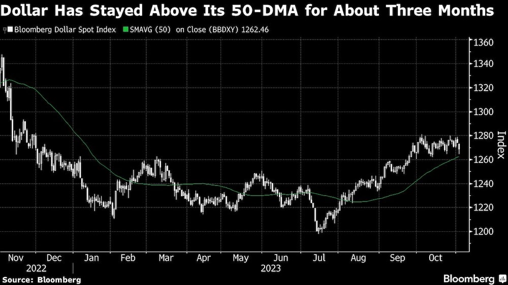 Dollar Has Stayed Above Its 50-DMA for About Three Months Dollar Has Stayed Above Its 50-DMA for About Three Months