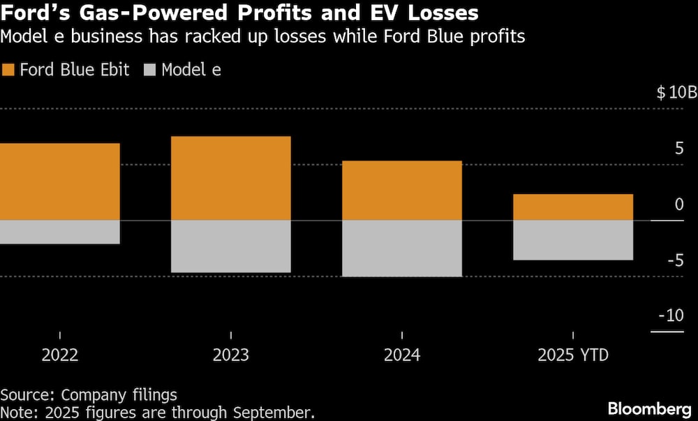 El negocio Model e ha acumulado pérdidas, mientras Ford Blue genera beneficios. El negocio Model e ha acumulado pérdidas, mientras Ford Blue genera beneficios.