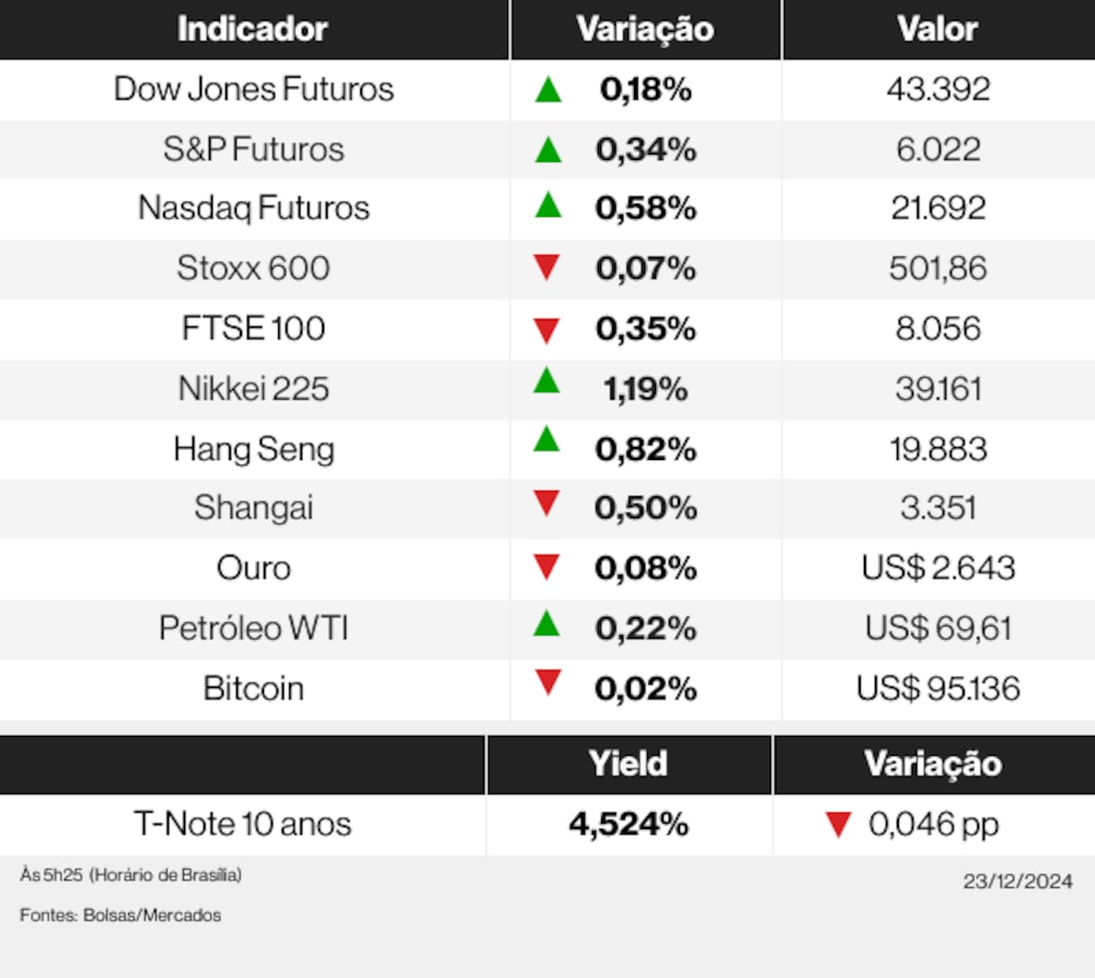 Veja os indicadores dos mercados globais nesta manhã de segunda-feira, 23 de dezembro de 2024 Veja os indicadores dos mercados globais nesta manhã de segunda-feira, 23 de dezembro de 2024
