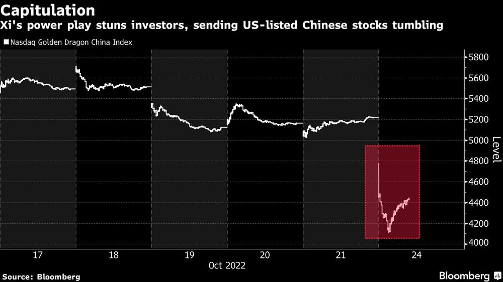 Toma de poder de Xi aturde a los inversores y las acciones chinas que cotizan en EE.UU. se desplomaron Toma de poder de Xi aturde a los inversores y las acciones chinas que cotizan en EE.UU. se desplomaron