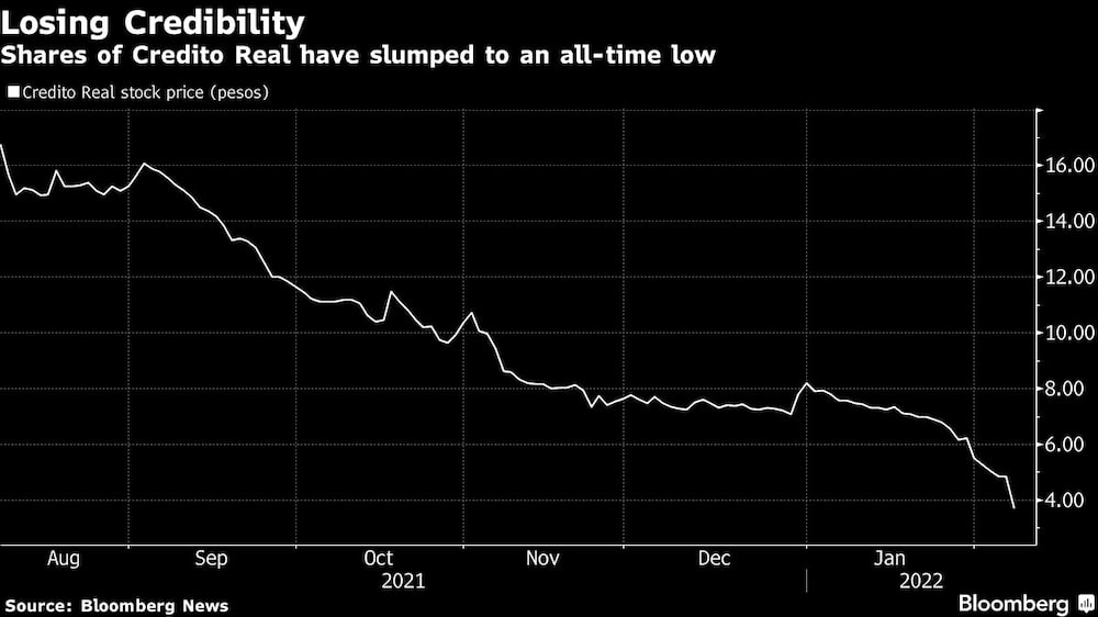 Shares of Credito Real have slumped to an all-time low Shares of Credito Real have slumped to an all-time low