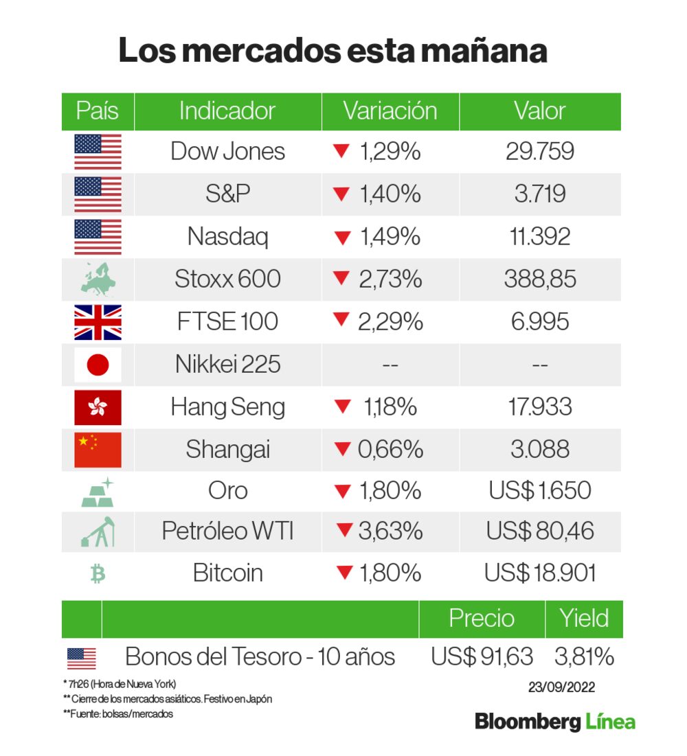 Los mercados en rojo vivo Los mercados en rojo vivo