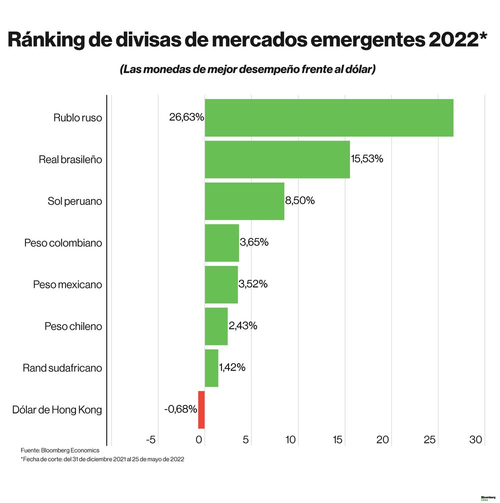 Dólar hoy: Ranking de divisas en lo que va del 2022. Dólar hoy: Ranking de divisas en lo que va del 2022.