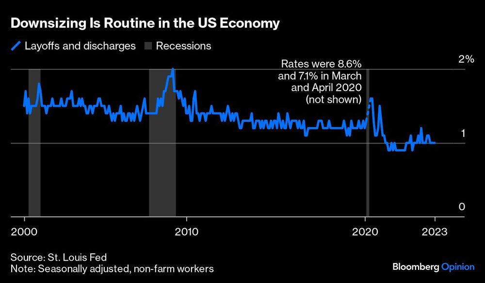 Gráfico de despidos en recesiones Gráfico de despidos en recesiones